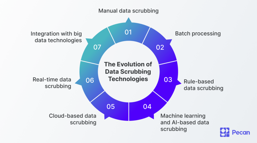 Image showing the growth of data scrubbing processes over the years