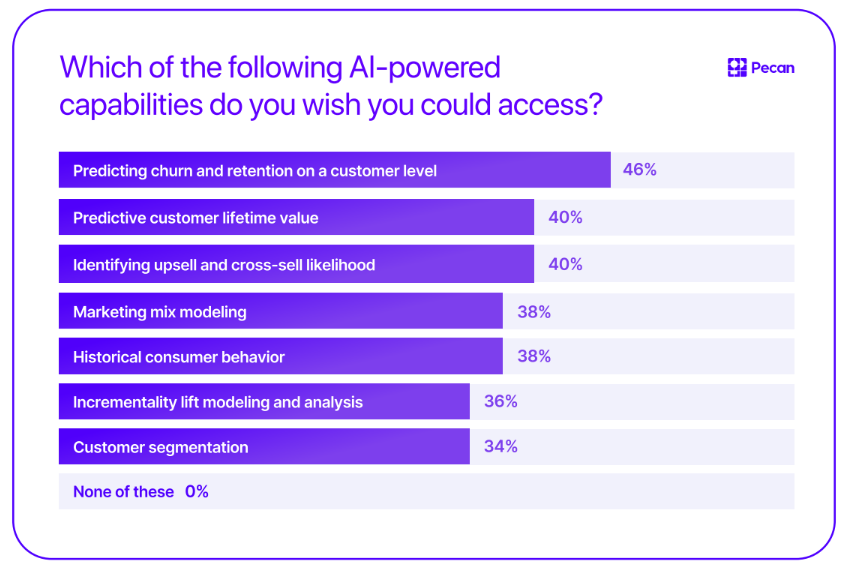 Data showing marketers' answers on which AI-powered capabilities they wish they could access.