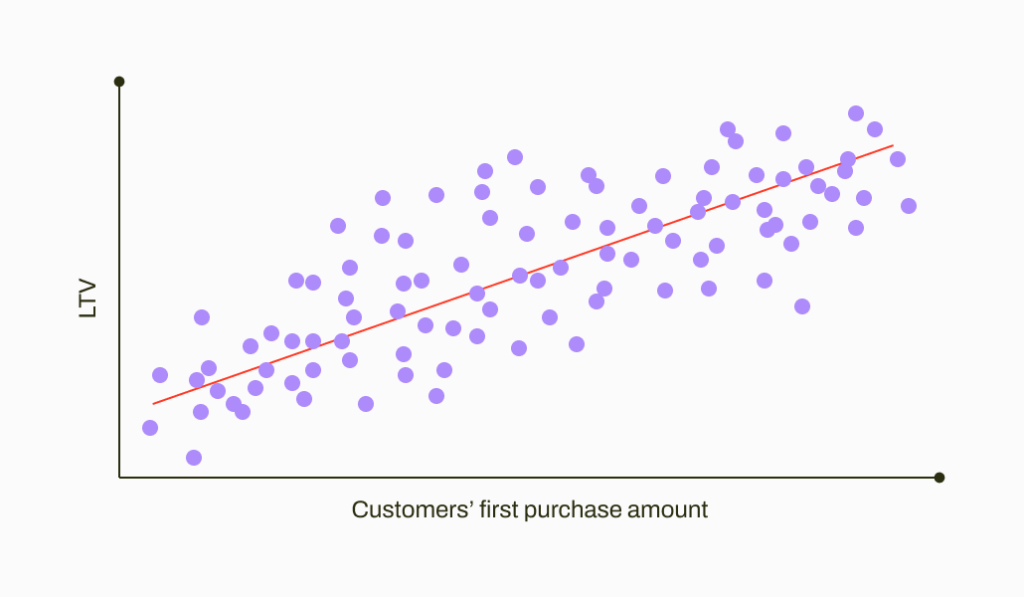 visualizing linear relationship between customer lifetime value and customers' first purchase amount