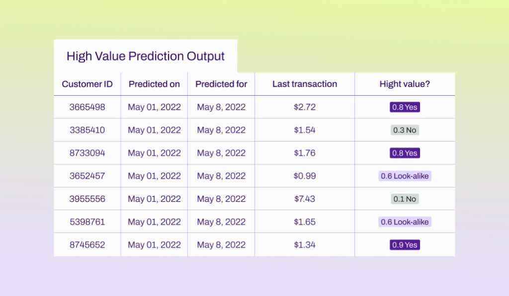 An example of predictive modeling to identify high-value customers with predictive lifetime value